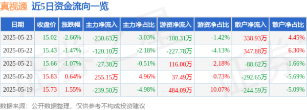 易云达 股票行情快报：真视通（002771）5月23日主力资金净卖出230.63万元