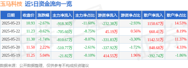 宏融信 股票行情快报：玉马科技（300993）5月23日主力资金净卖出918.30万元