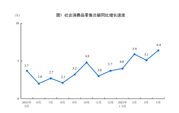 赢赢顺配资 5月中国经济展现较强韧劲，消费增速大幅回升