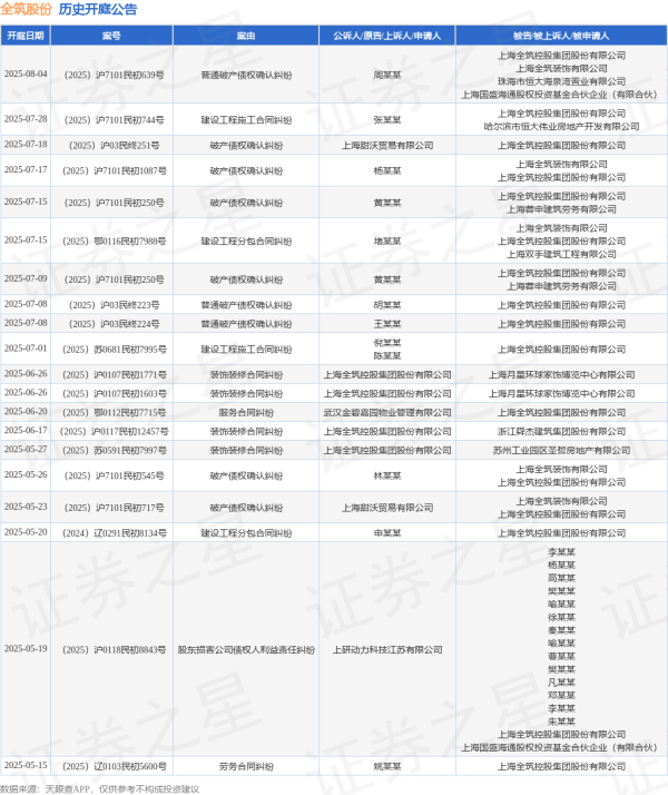 道正网  全筑股份作为被告/被上诉人的1起涉及建设工程分包合同纠纷的诉讼将于2025年7月15日开庭