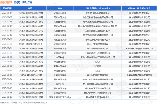沪深配 港陆钢铁作为被告/被上诉人的1起涉及买卖合同纠纷的诉讼将于2025年7月15日开庭