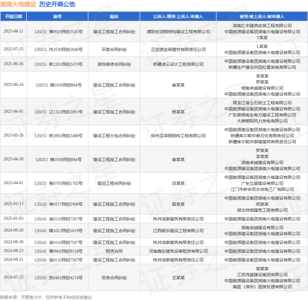 博大策略 湖南火电建设作为被告/被上诉人的1起涉及买卖合同纠纷的诉讼将于2025年7月15日开庭