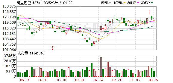本信选配 阿里巴巴秋招：7000+offer，AI类岗位超六成！