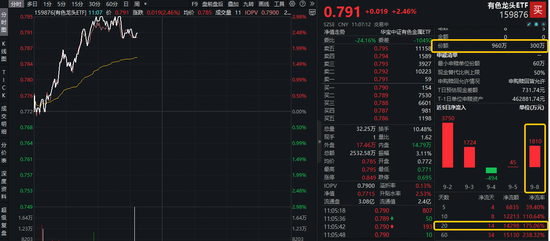 开源优配 黄金狂飙，为何布局有色金属？全球宽松+反内卷助攻，铜、铝、稀土齐迎利好！有色龙头ETF逆市大涨3%
