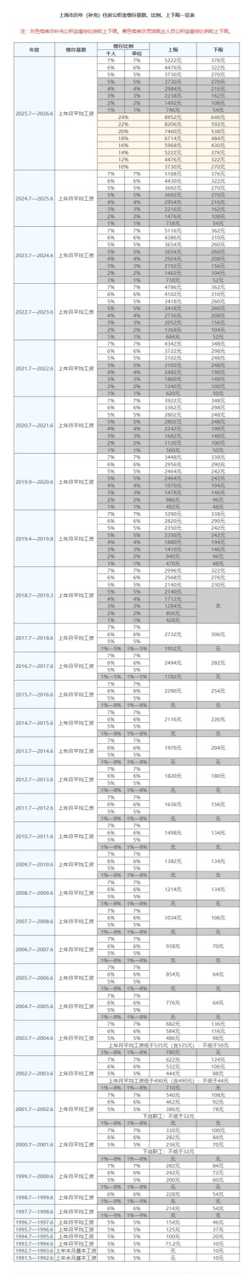 富兴配资端 上海调整住房公积金缴存基数、比例以及月缴存额上下限